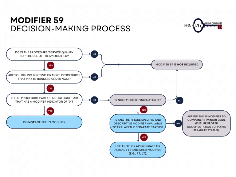 Simplified Billing and Coding for Modifiers -59 and -XS