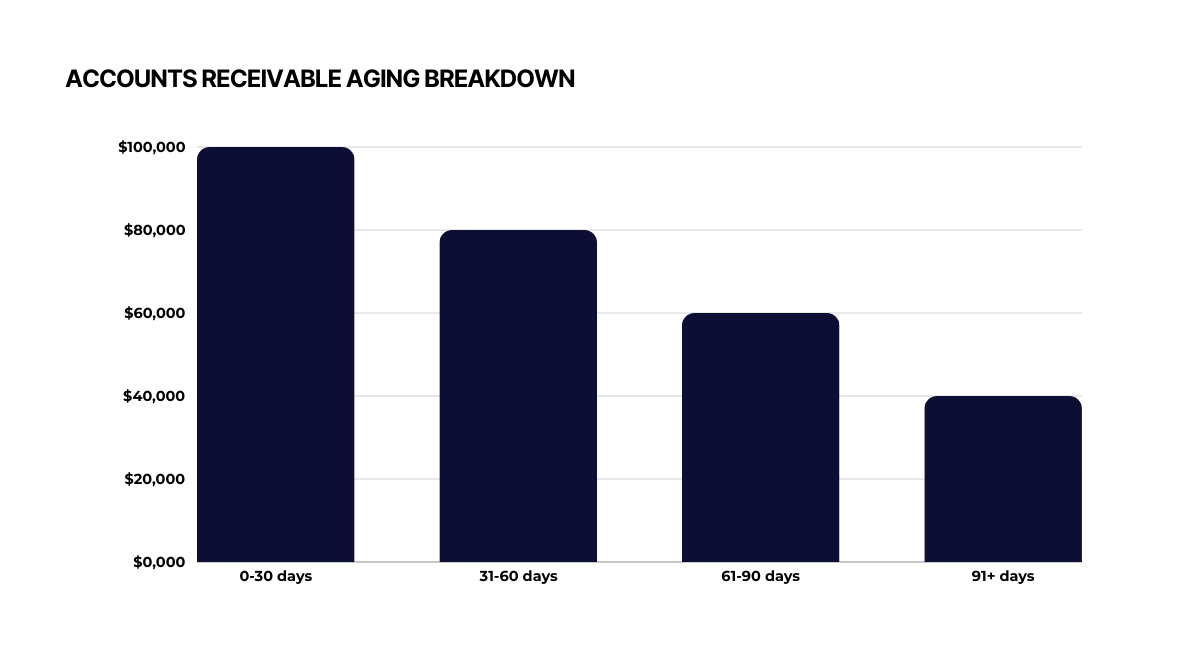 AR Aging Breakdown