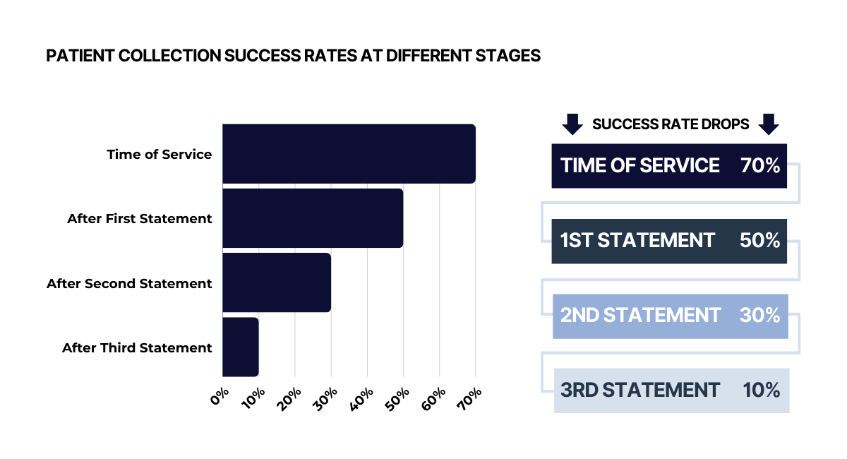 Patient Collection Success Rates