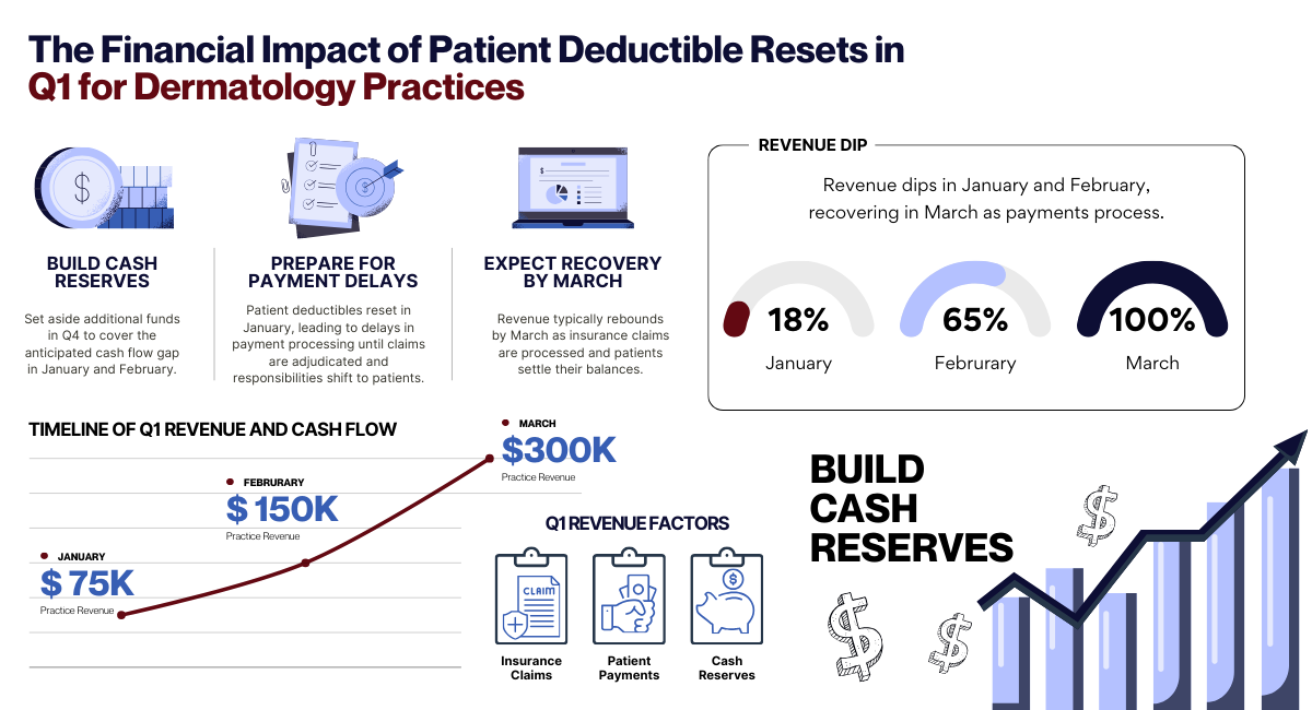 Q4 Dermatology Billing Infographic